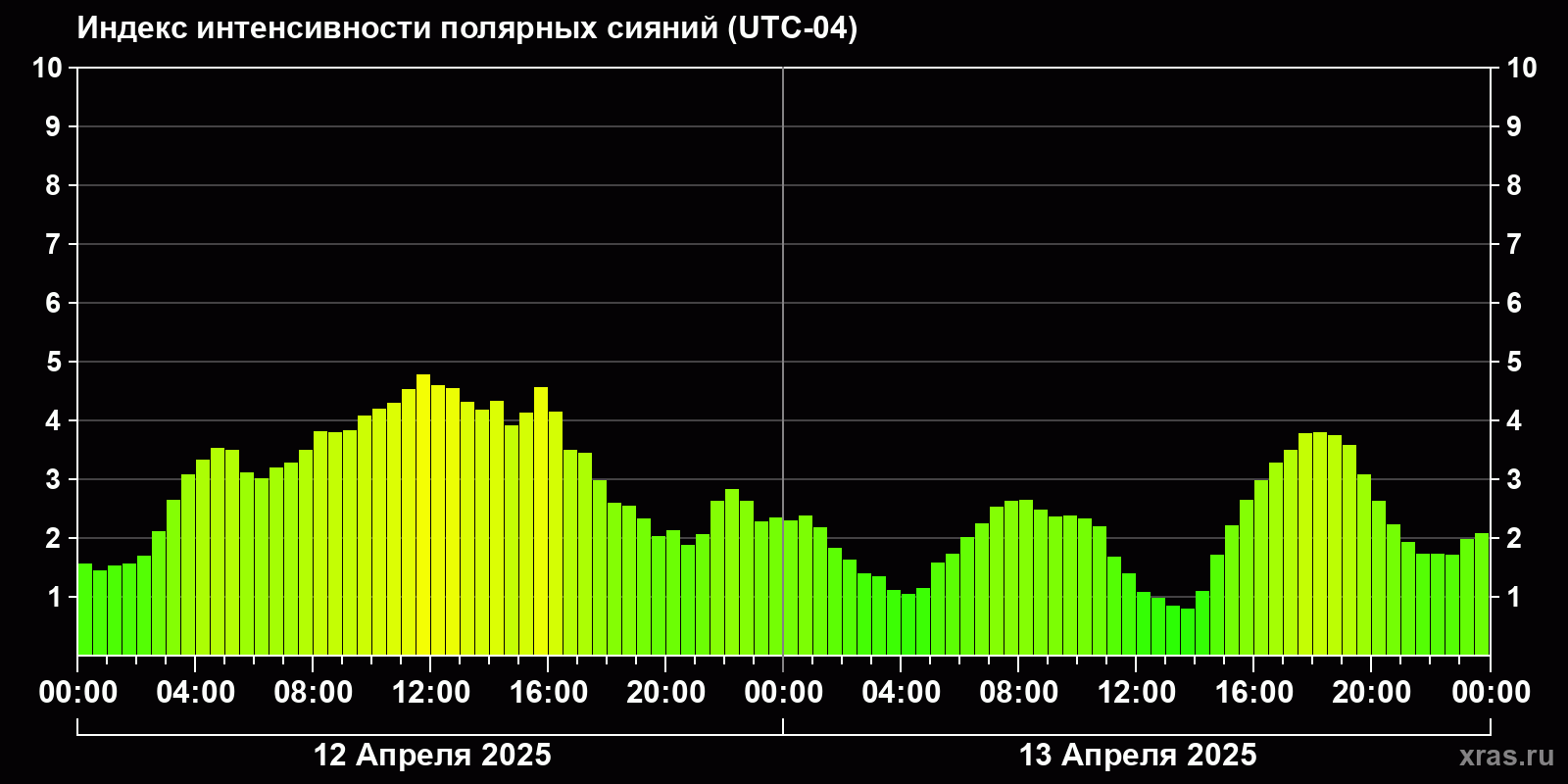 Полярные сияния за последние 2 суток