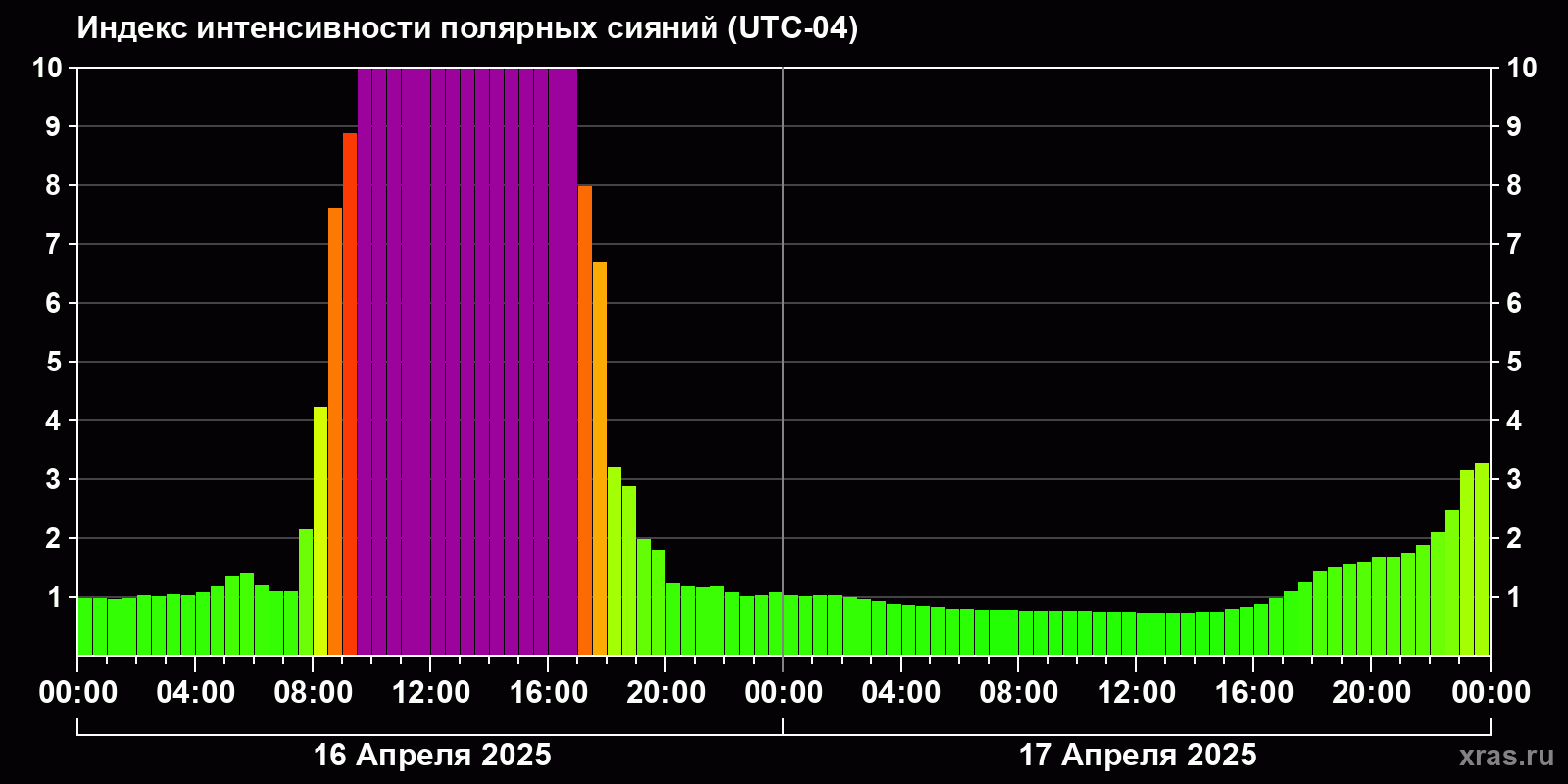 Полярные сияния за последние 2 суток