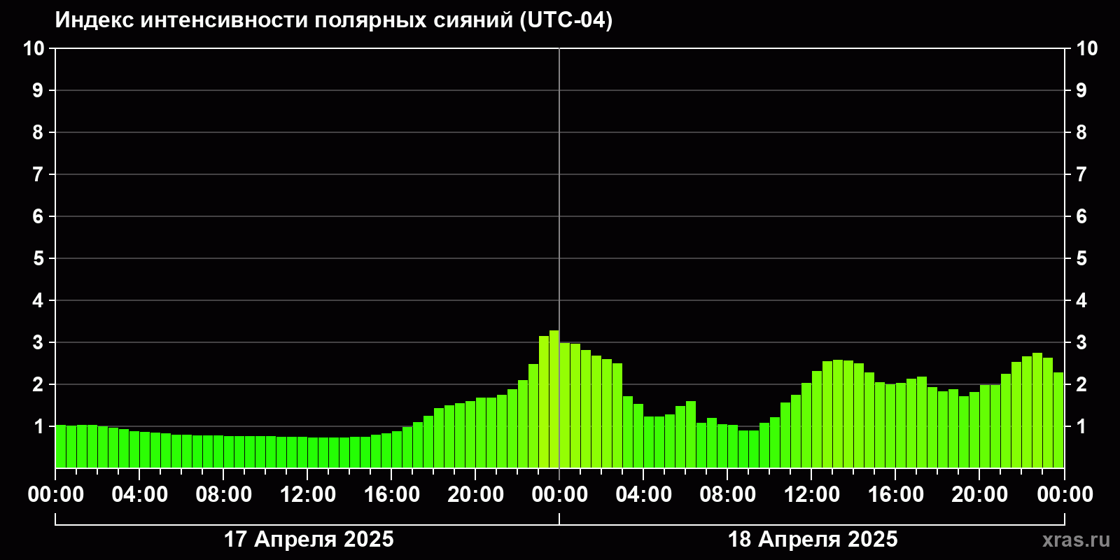 Полярные сияния за последние 2 суток