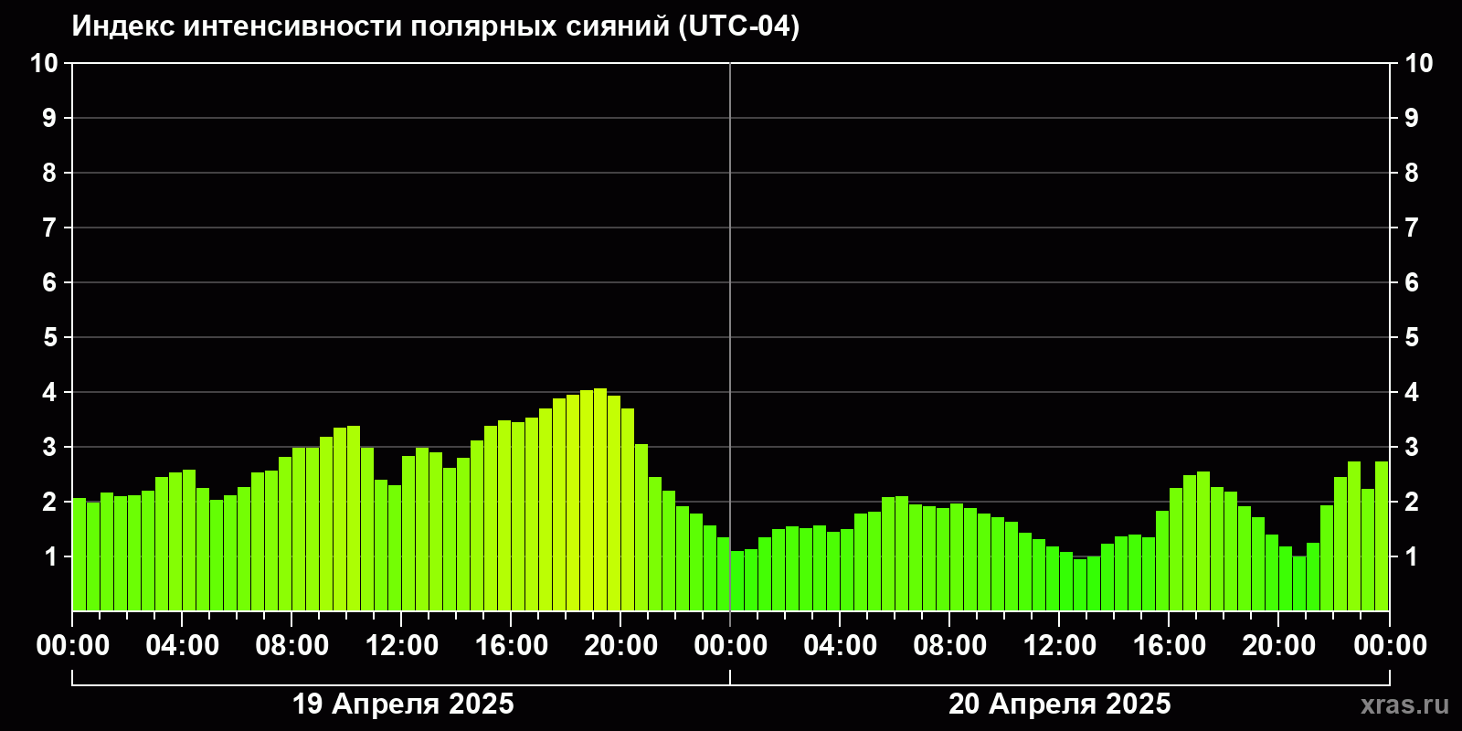 Полярные сияния за последние 2 суток