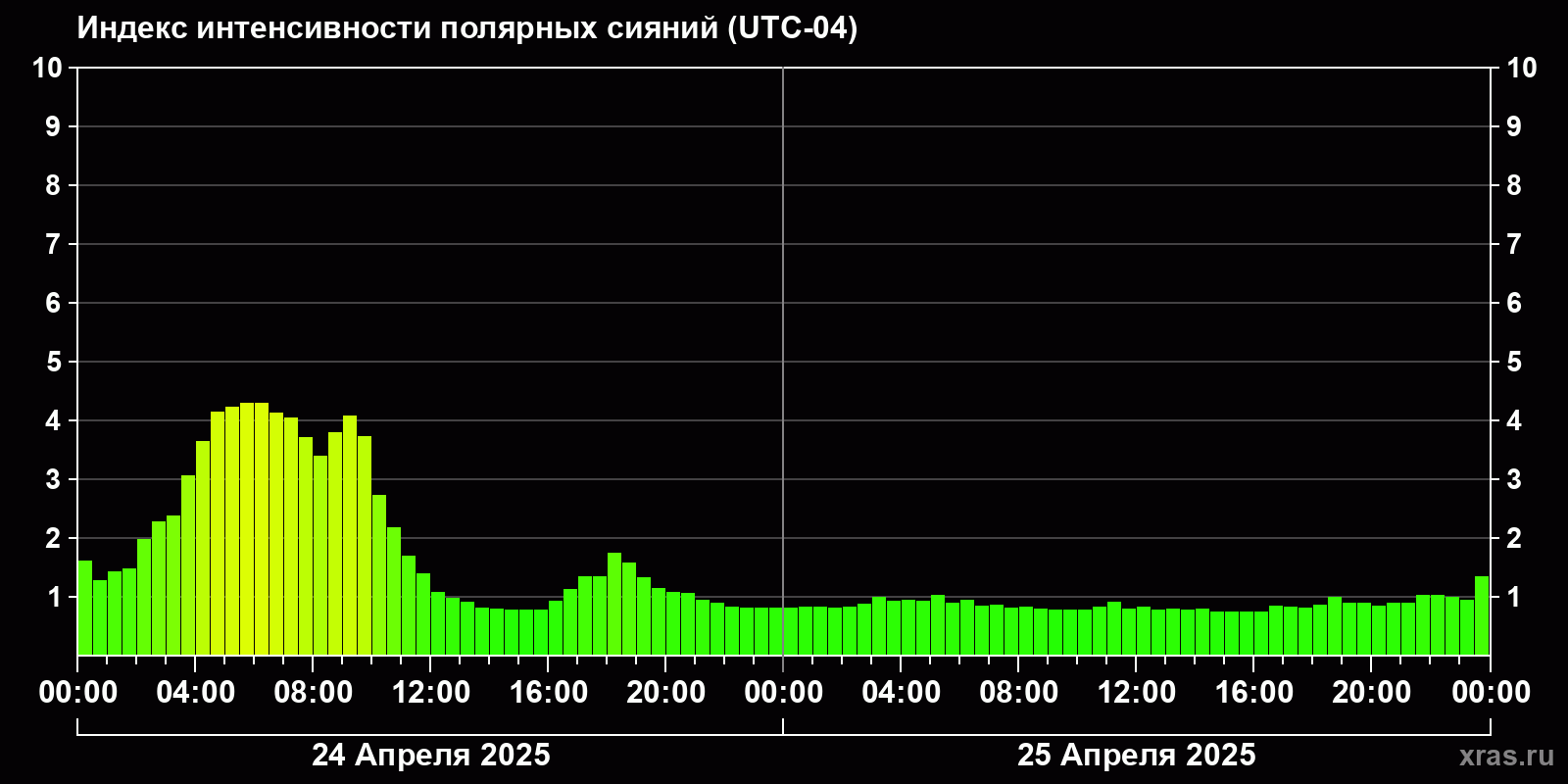 Полярные сияния за последние 2 суток