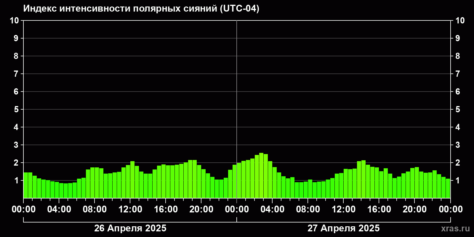 Полярные сияния за последние 2 суток
