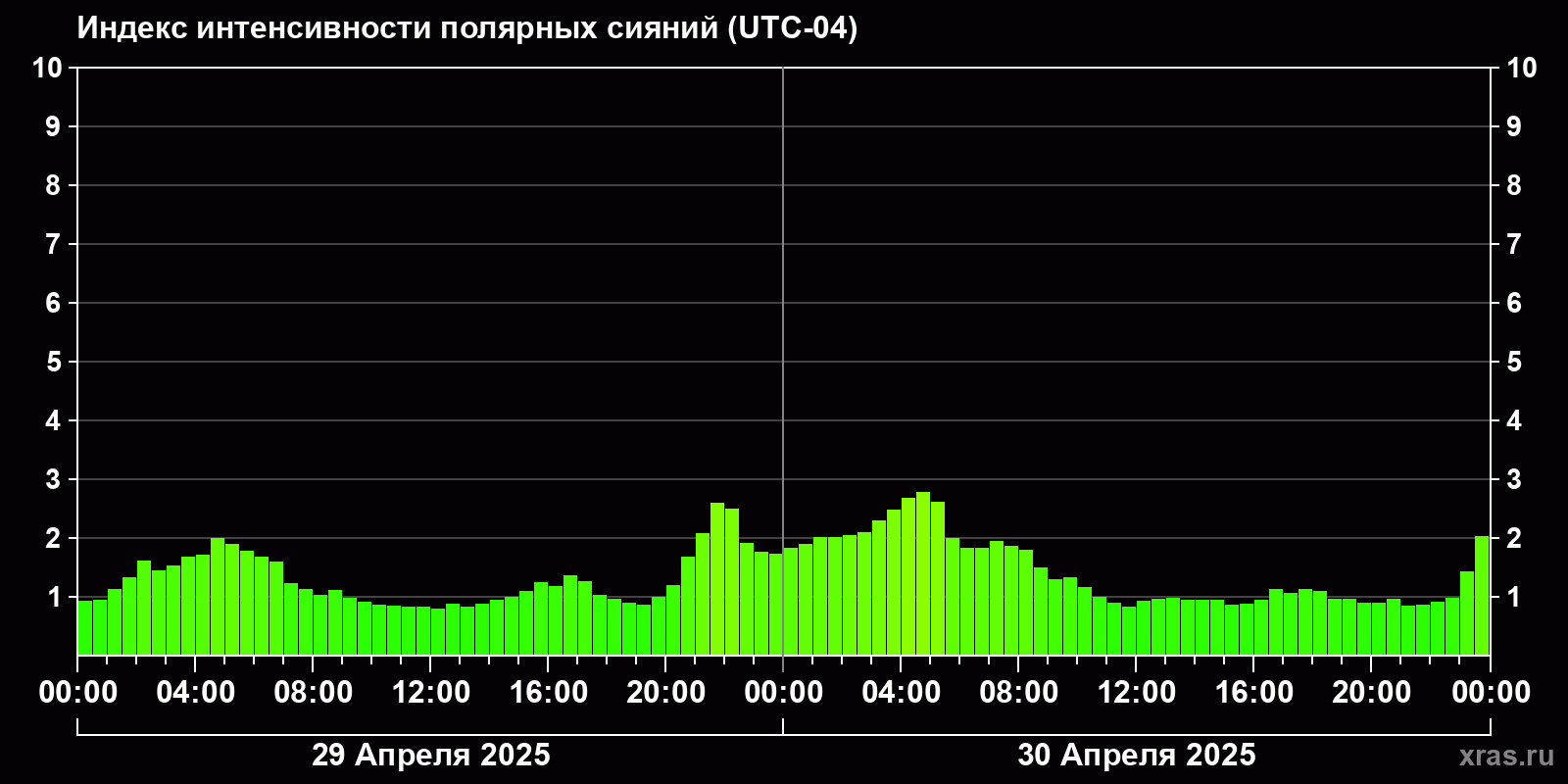 Полярные сияния за последние 2 суток