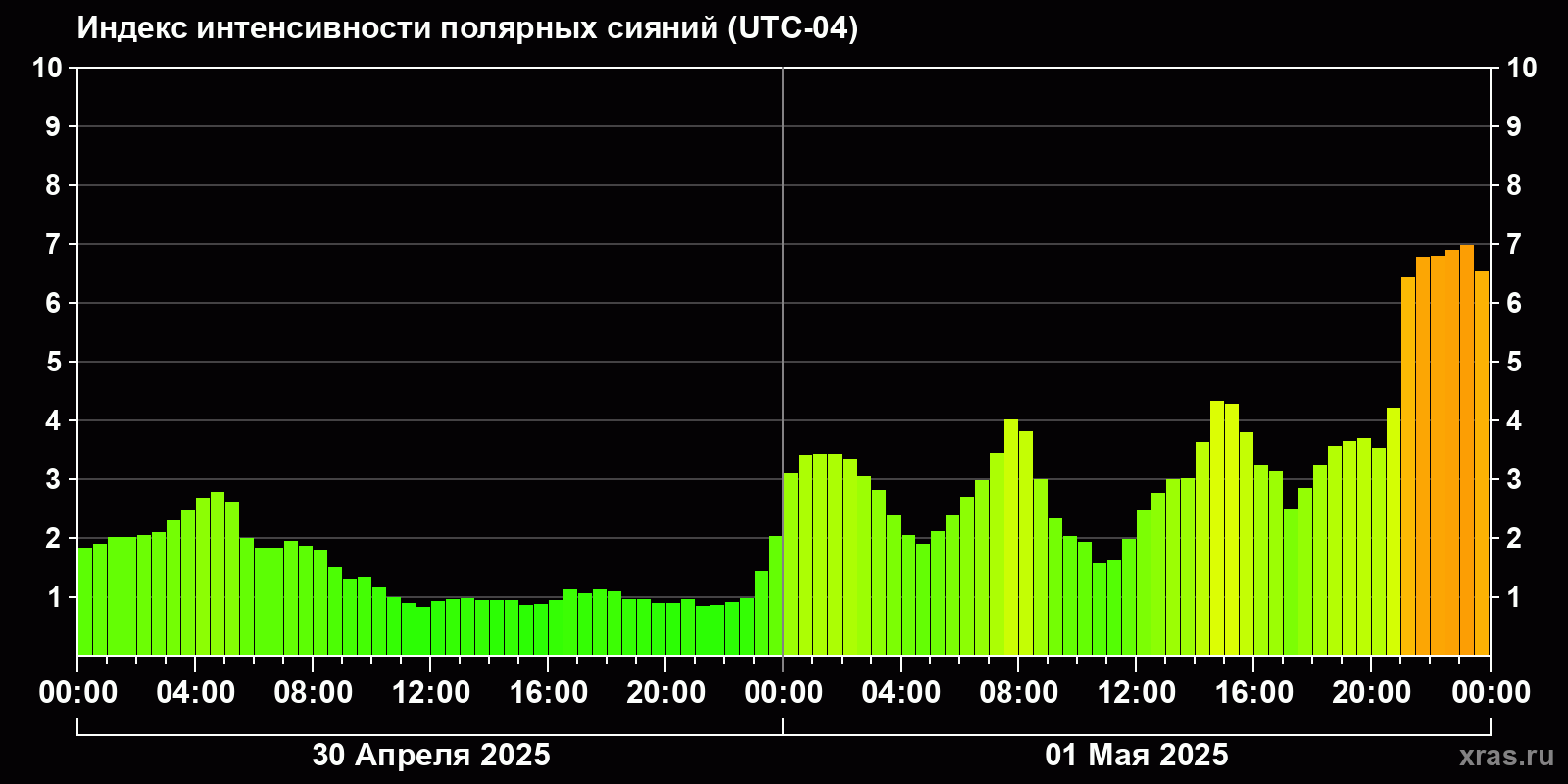 Полярные сияния за последние 2 суток