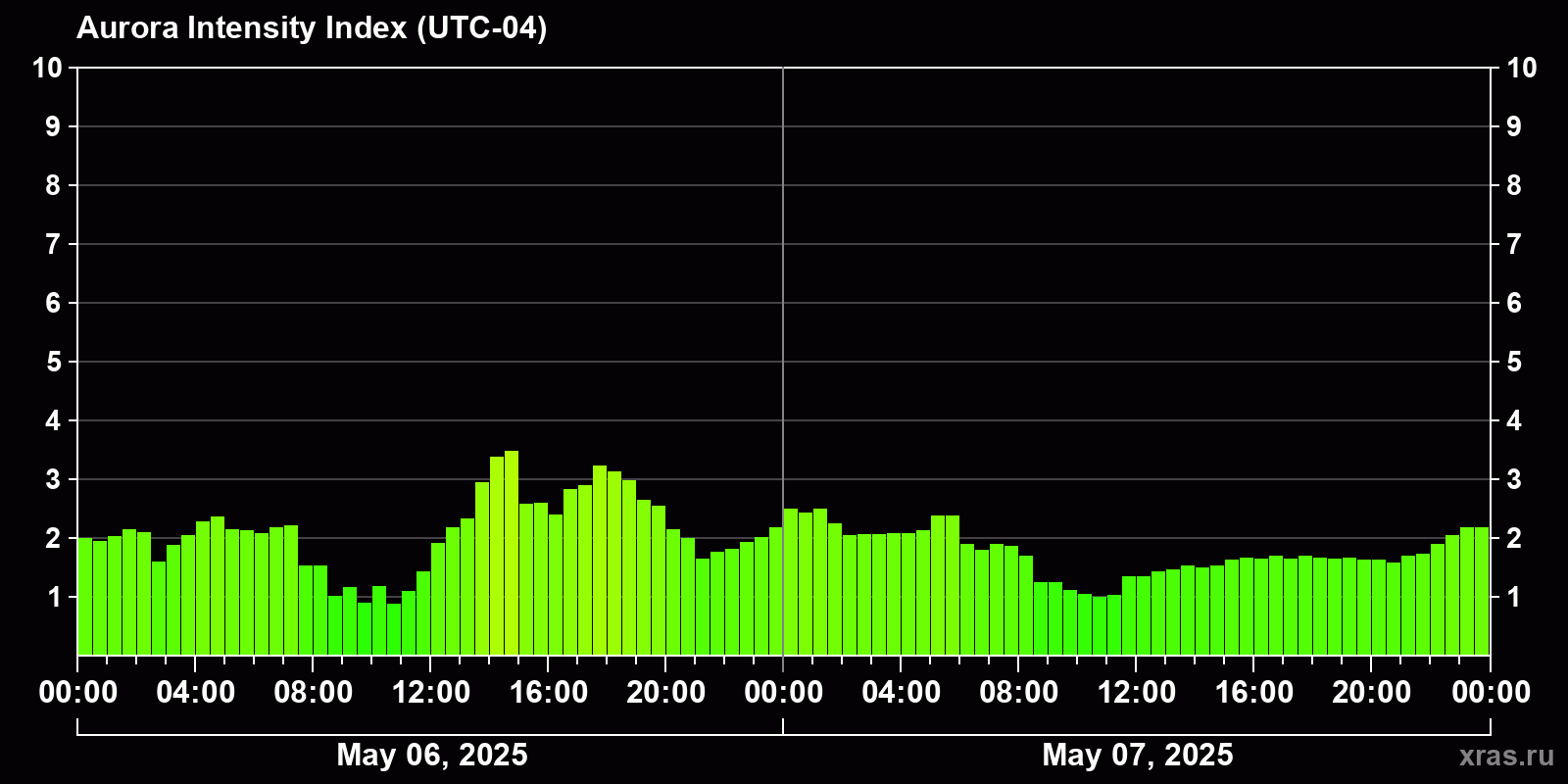 Polar auroras over the past 2 days