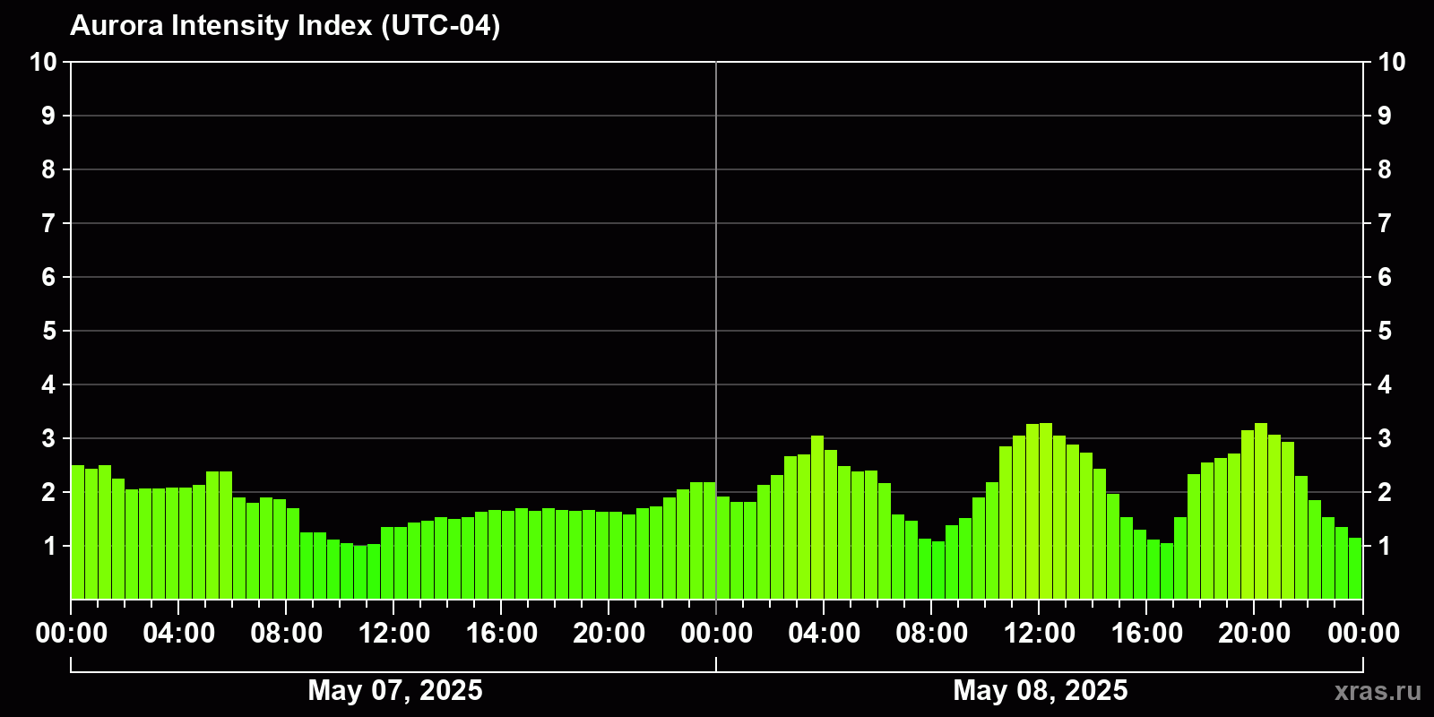 Polar auroras over the past 2 days