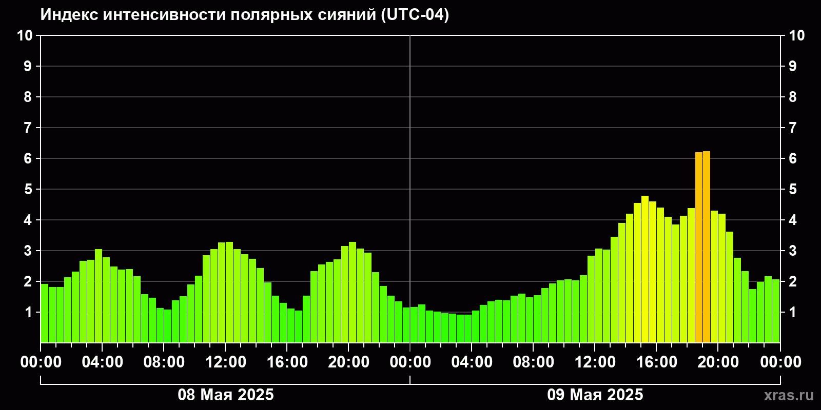 Полярные сияния за последние 2 суток
