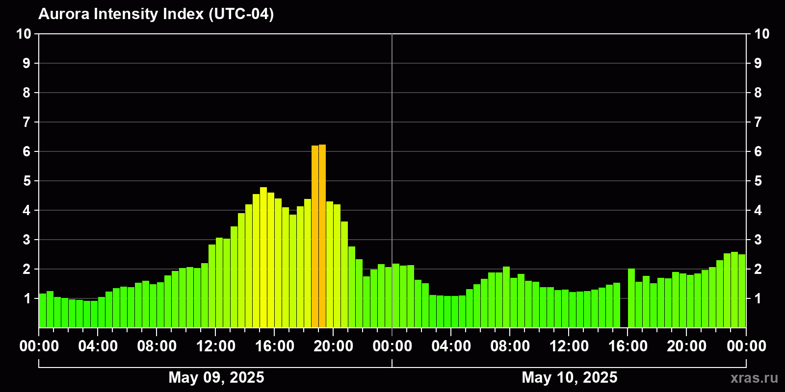 Polar auroras over the past 2 days