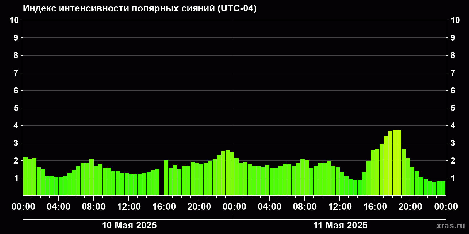 Полярные сияния за последние 2 суток