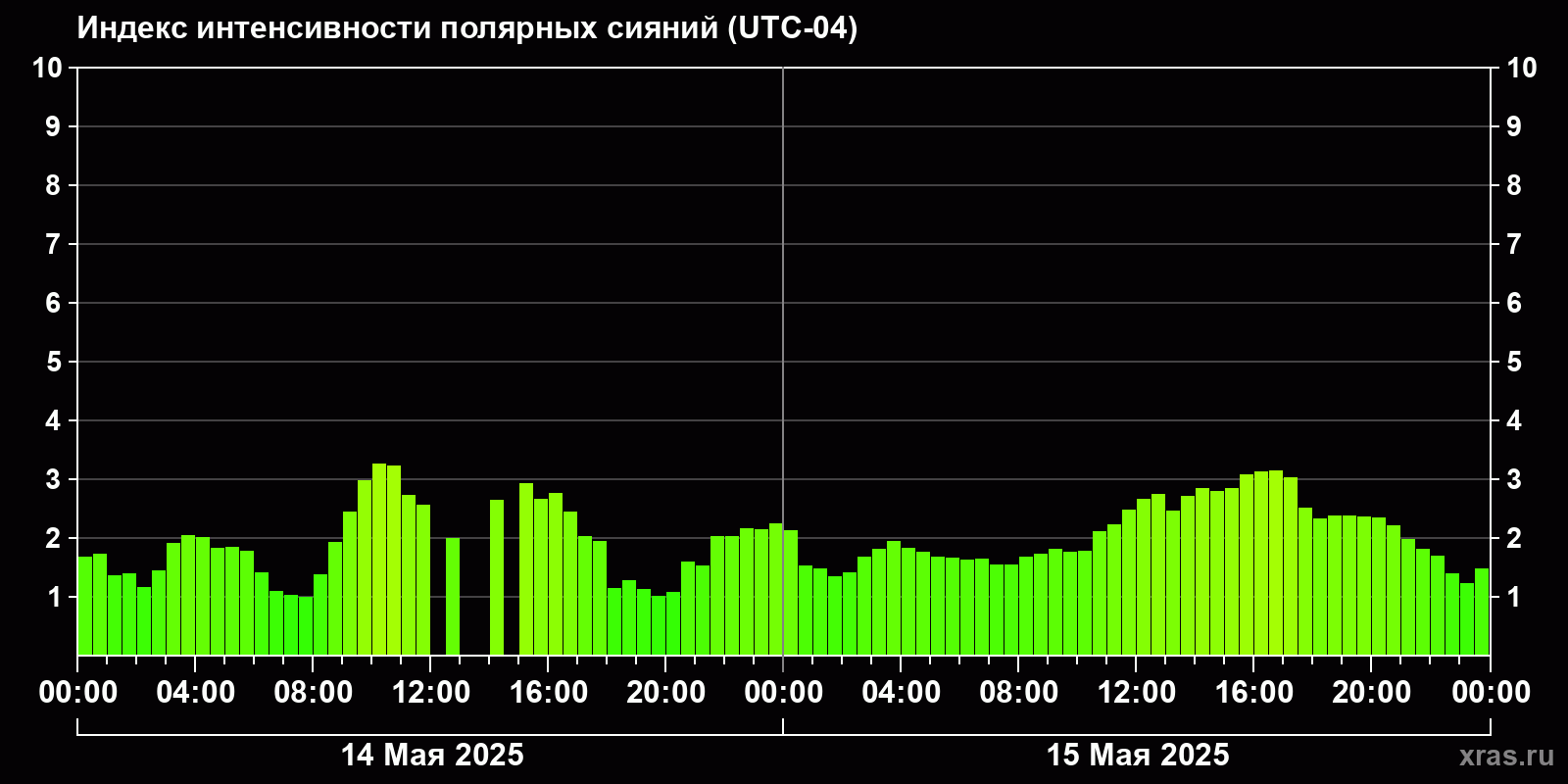 Полярные сияния за последние 2 суток