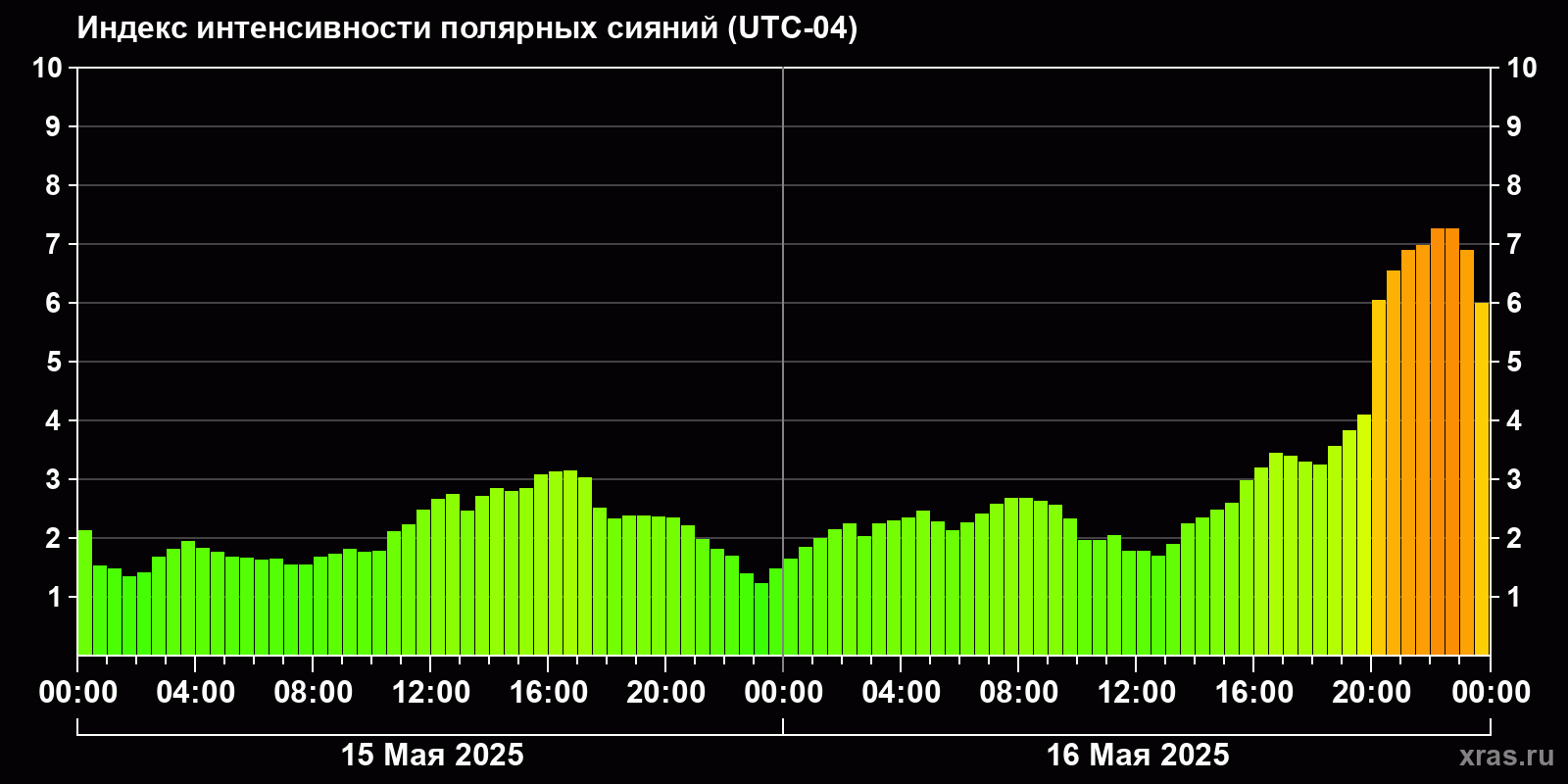 Полярные сияния за последние 2 суток