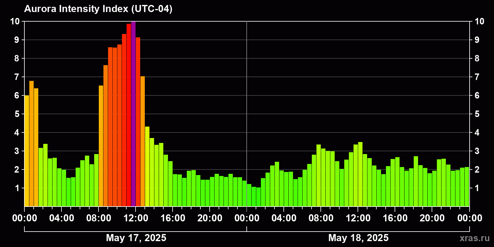Polar auroras over the past 2 days