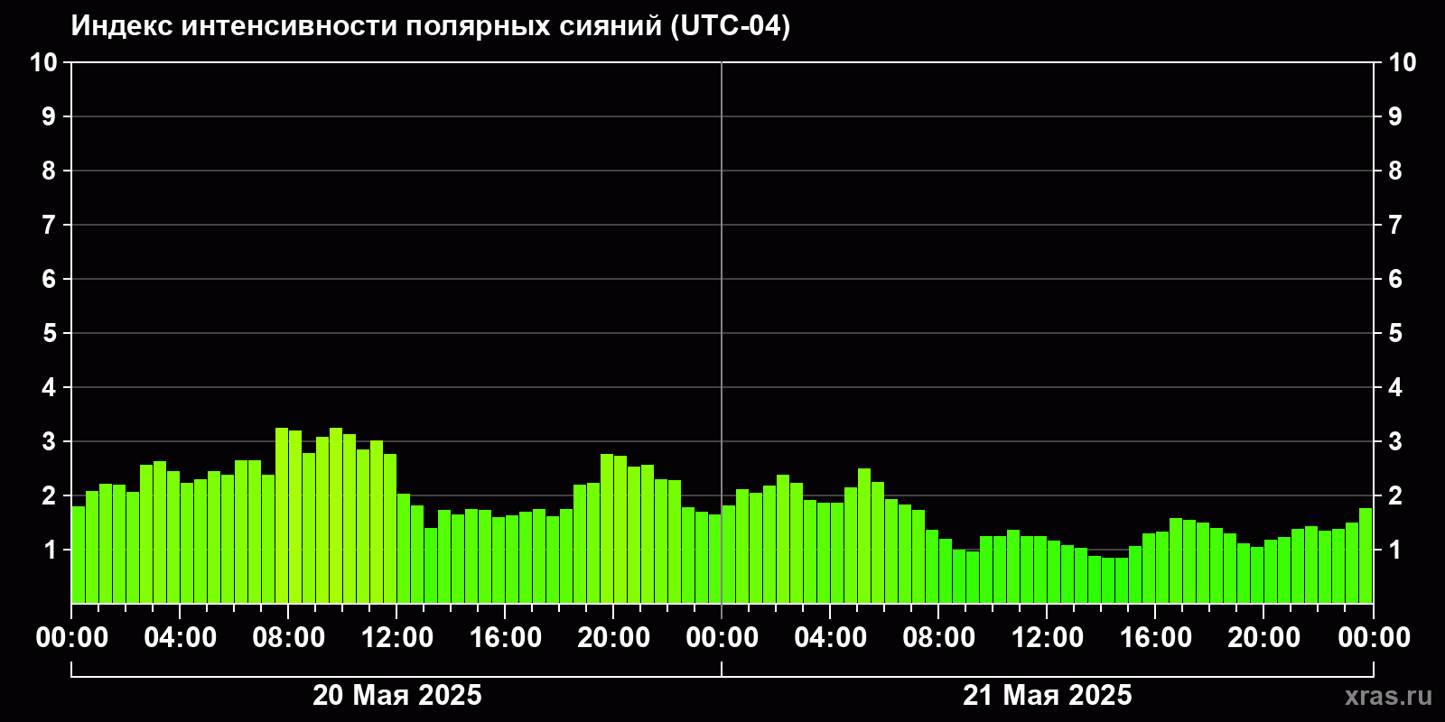 Полярные сияния за последние 2 суток