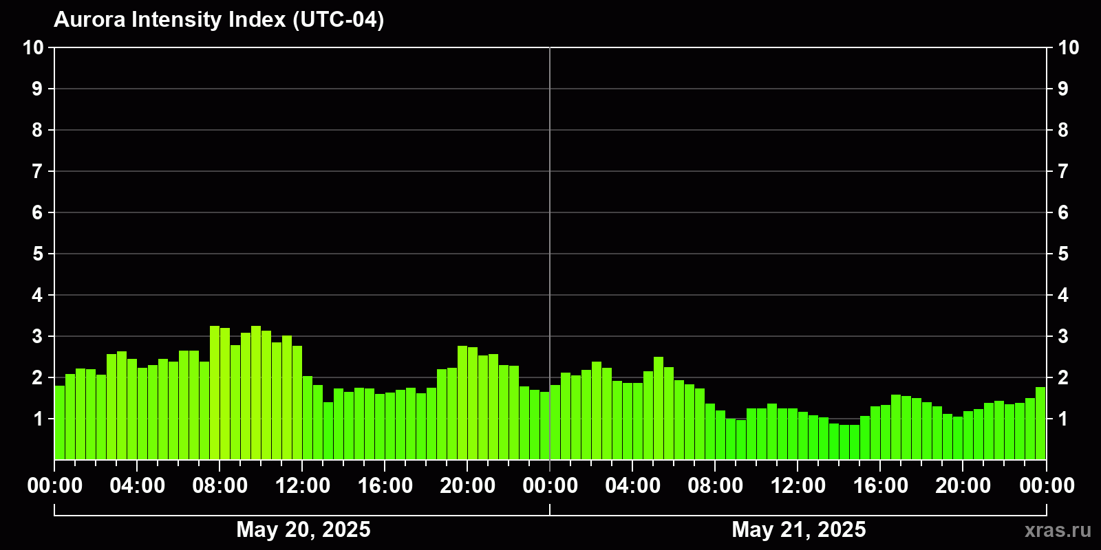 Polar auroras over the past 2 days