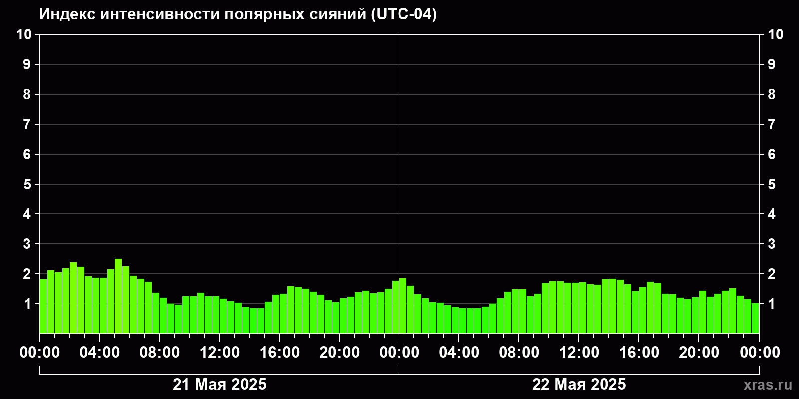 Полярные сияния за последние 2 суток