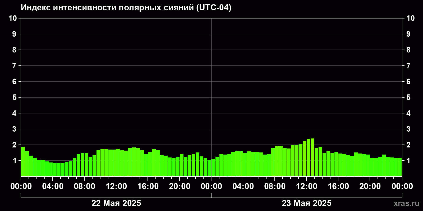 Полярные сияния за последние 2 суток