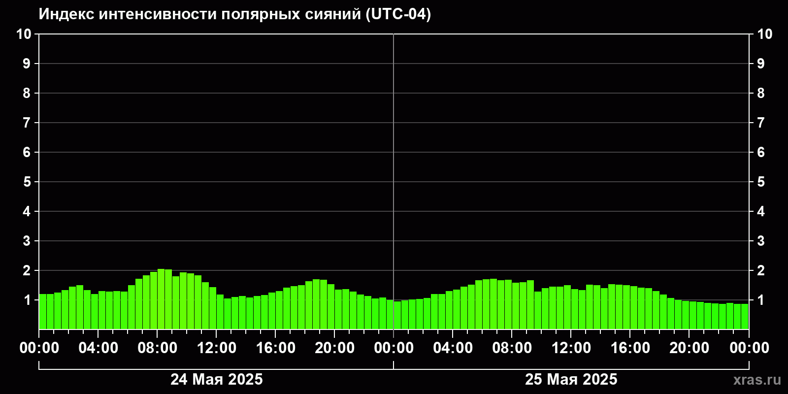 Полярные сияния за последние 2 суток