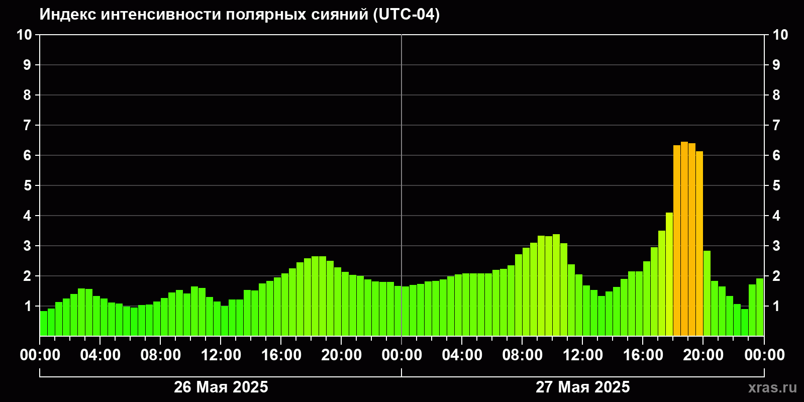 Полярные сияния за последние 2 суток