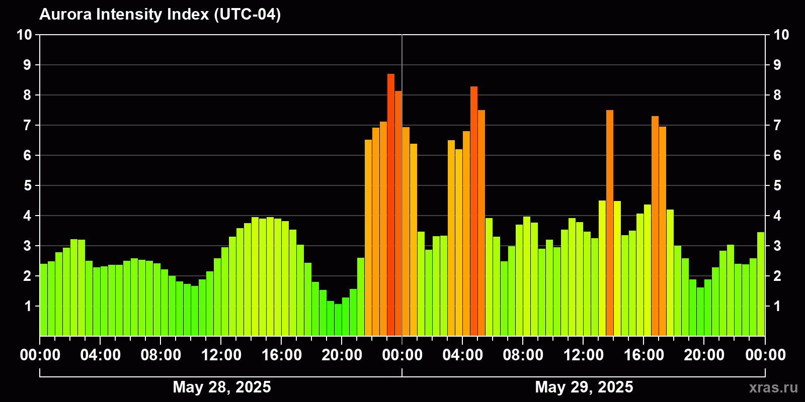 Polar auroras over the past 2 days