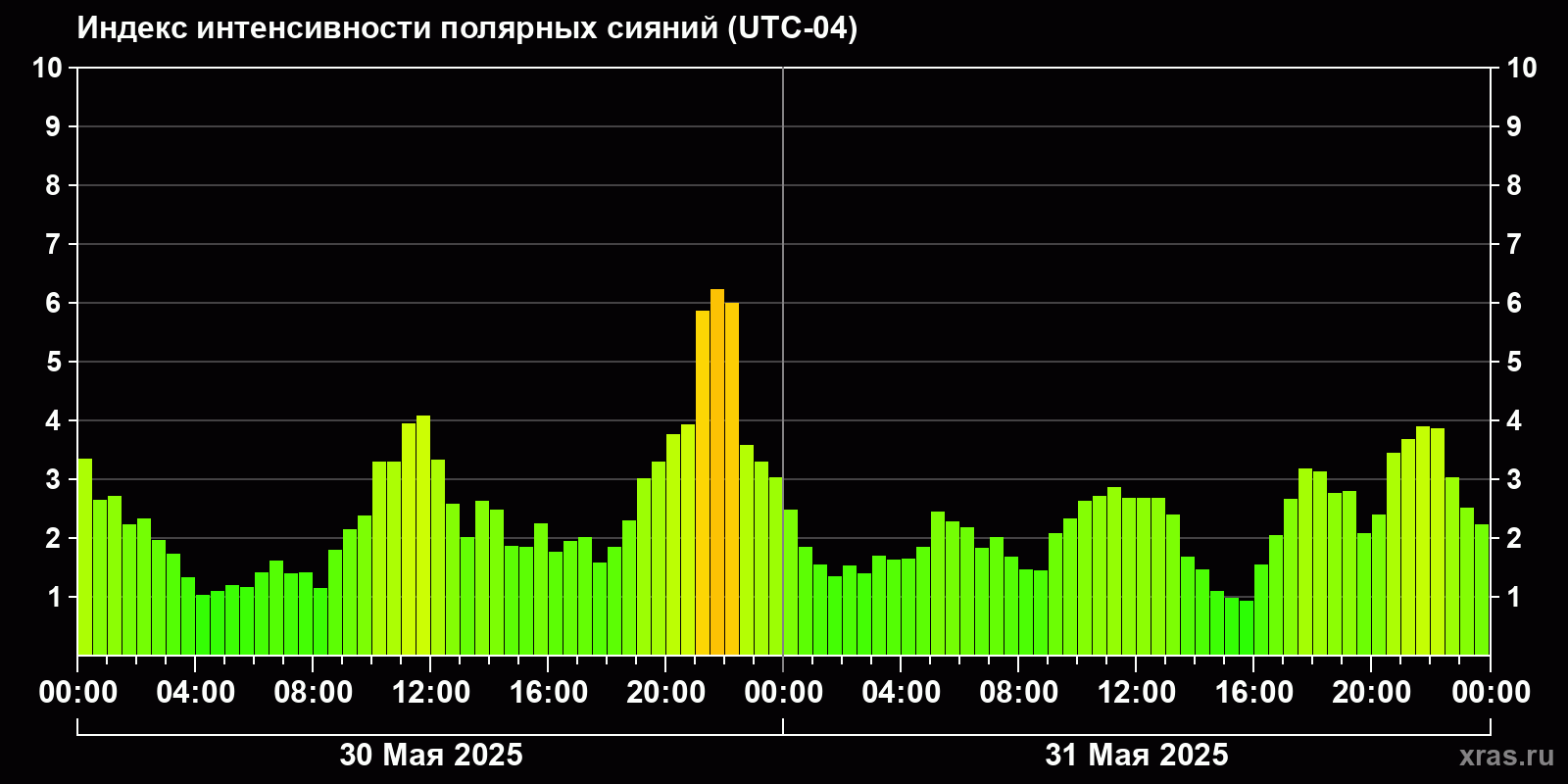 Полярные сияния за последние 2 суток