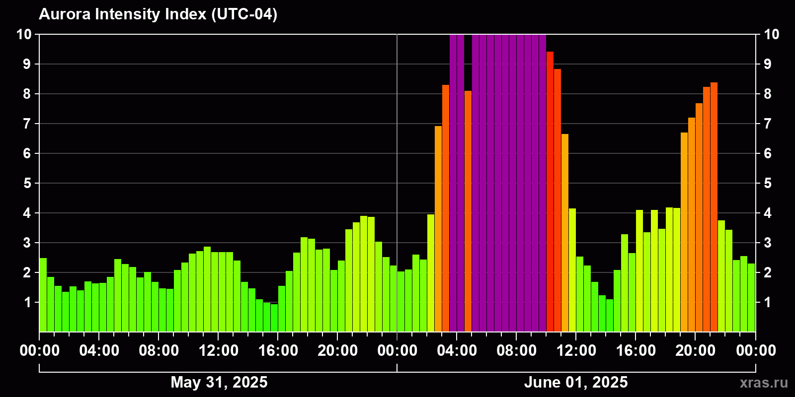 Polar auroras over the past 2 days