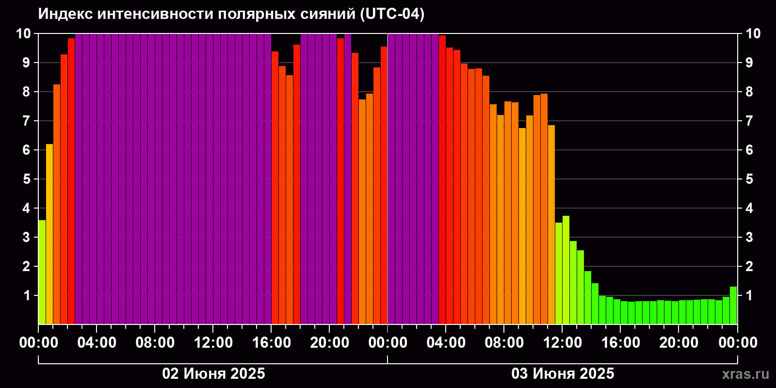 Полярные сияния за последние 2 суток