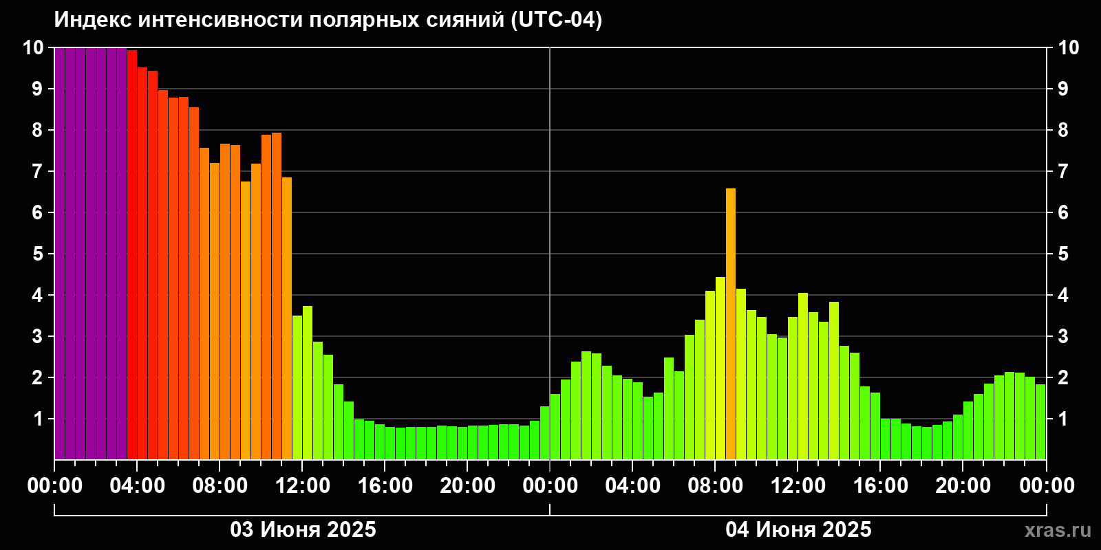 Полярные сияния за последние 2 суток