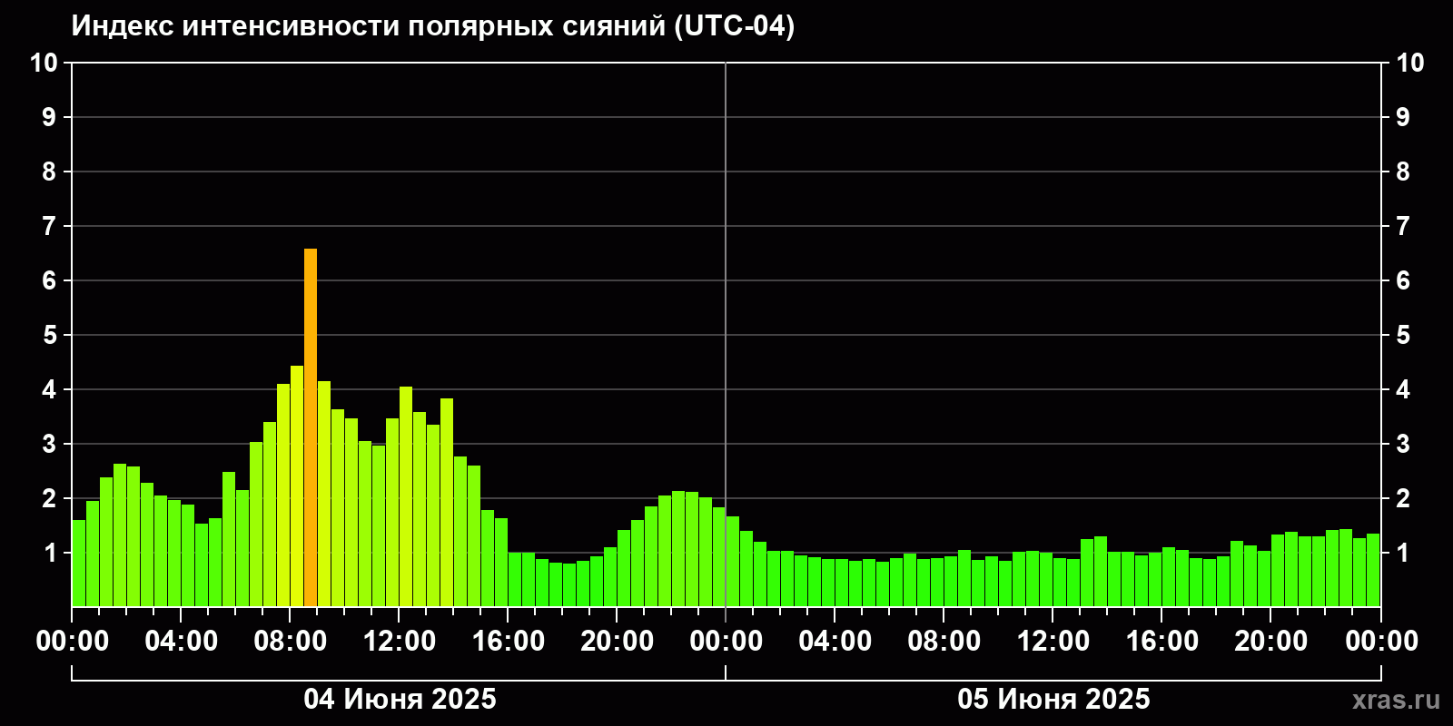 Полярные сияния за последние 2 суток