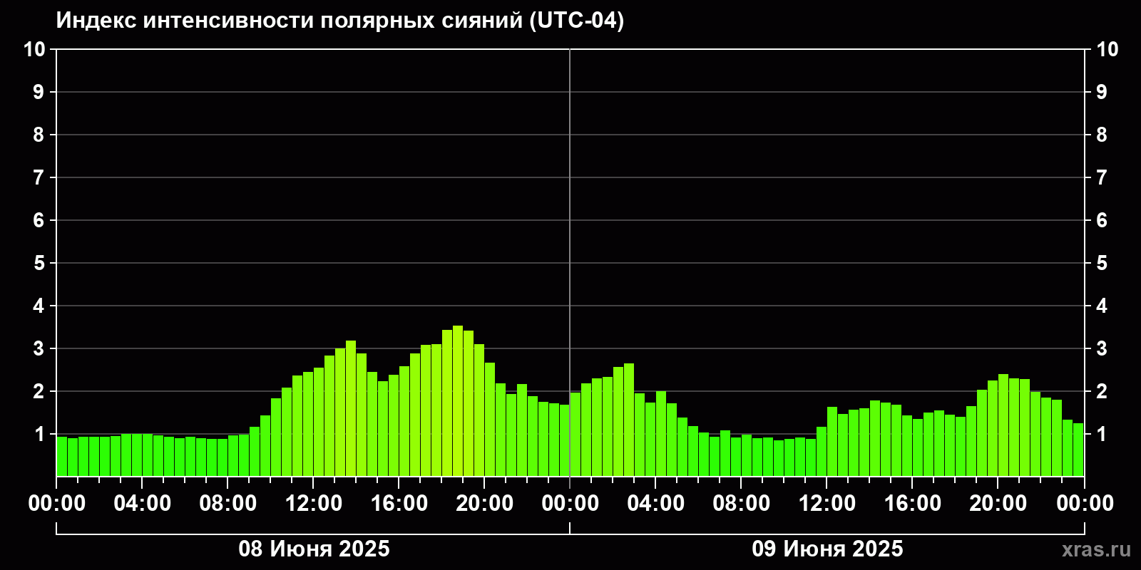Полярные сияния за последние 2 суток