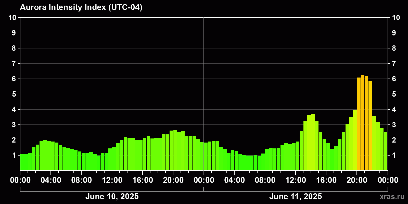 Polar auroras over the past 2 days