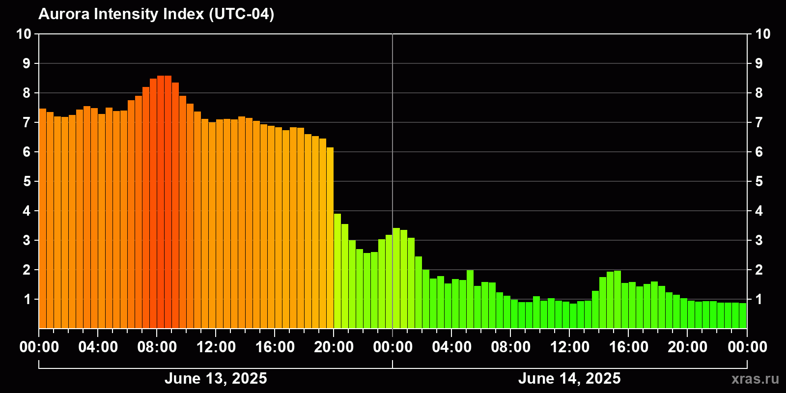 Polar auroras over the past 2 days