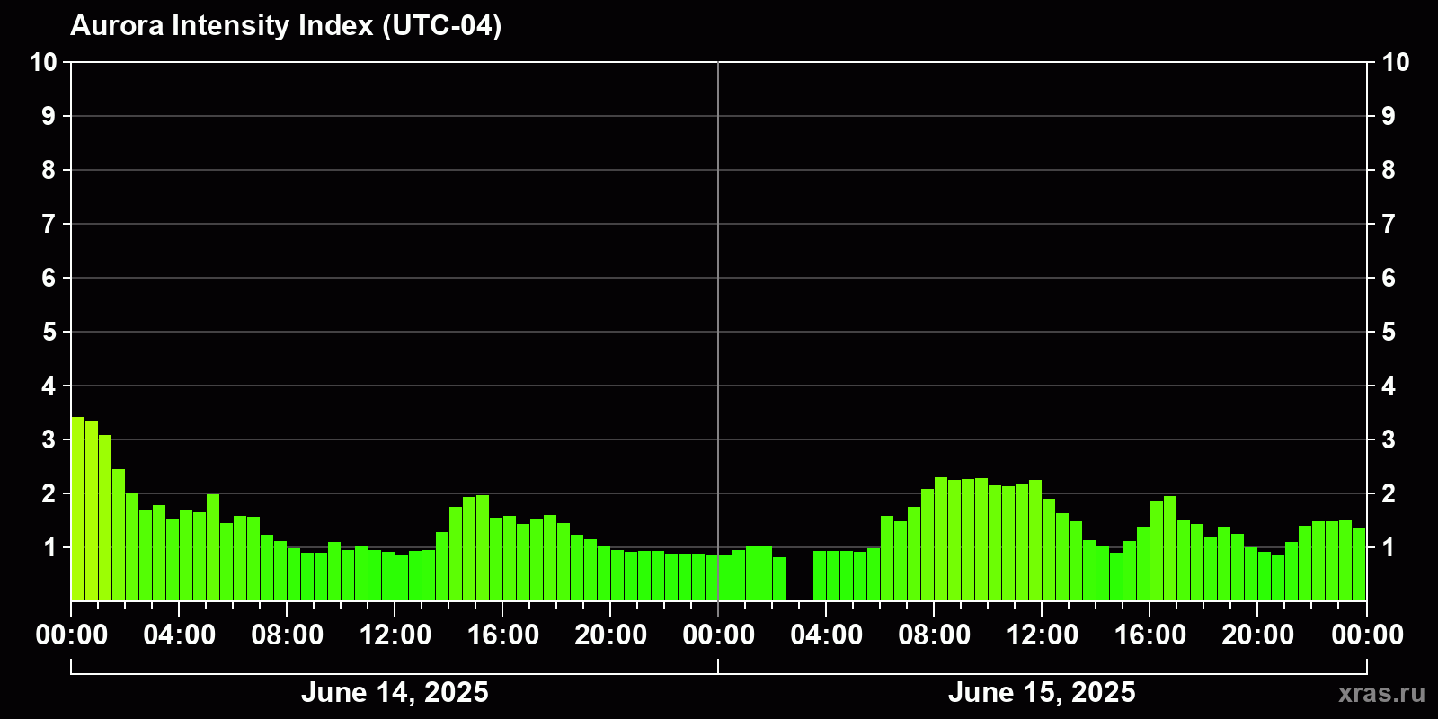 Polar auroras over the past 2 days