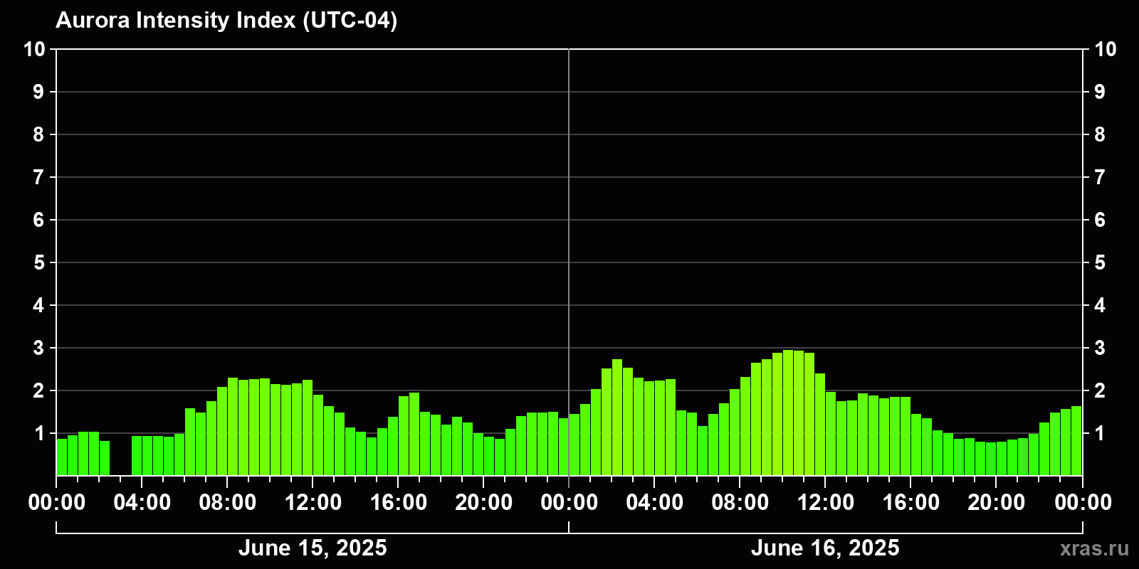 Polar auroras over the past 2 days