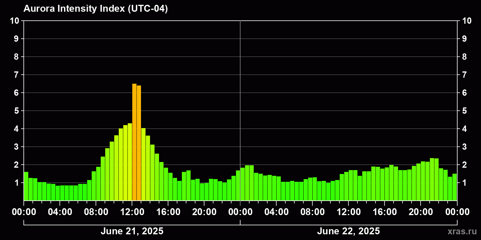 Polar auroras over the past 2 days