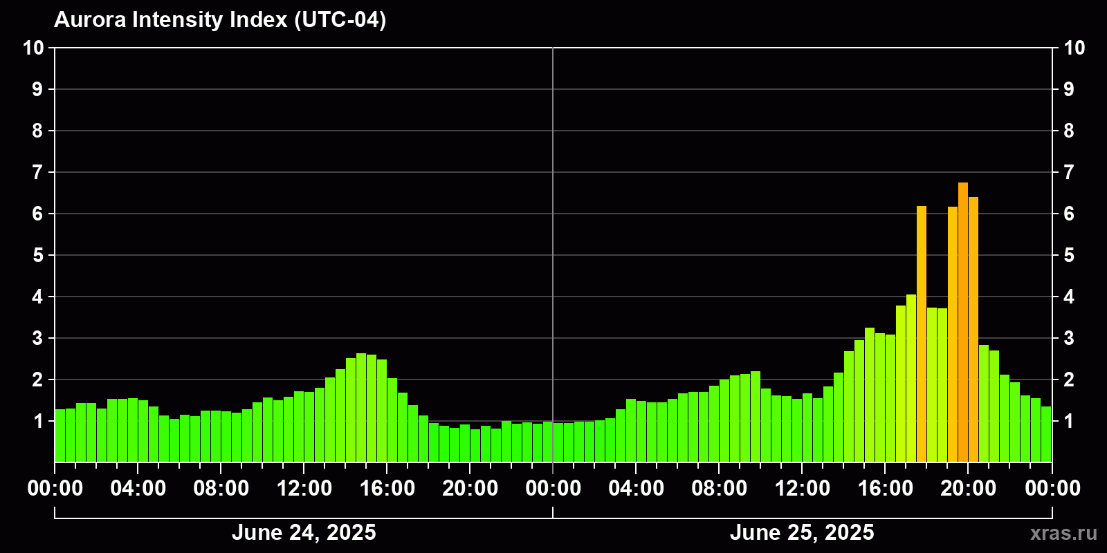 Polar auroras over the past 2 days
