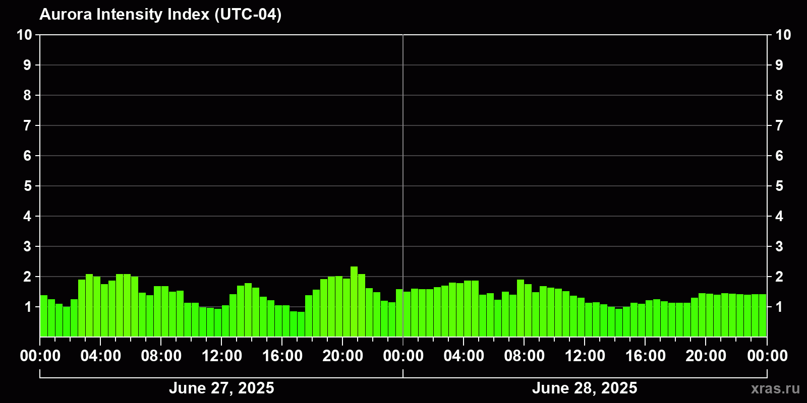 Polar auroras over the past 2 days