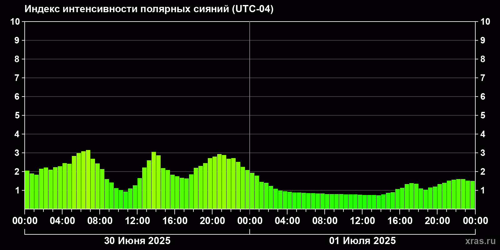 Полярные сияния за последние 2 суток