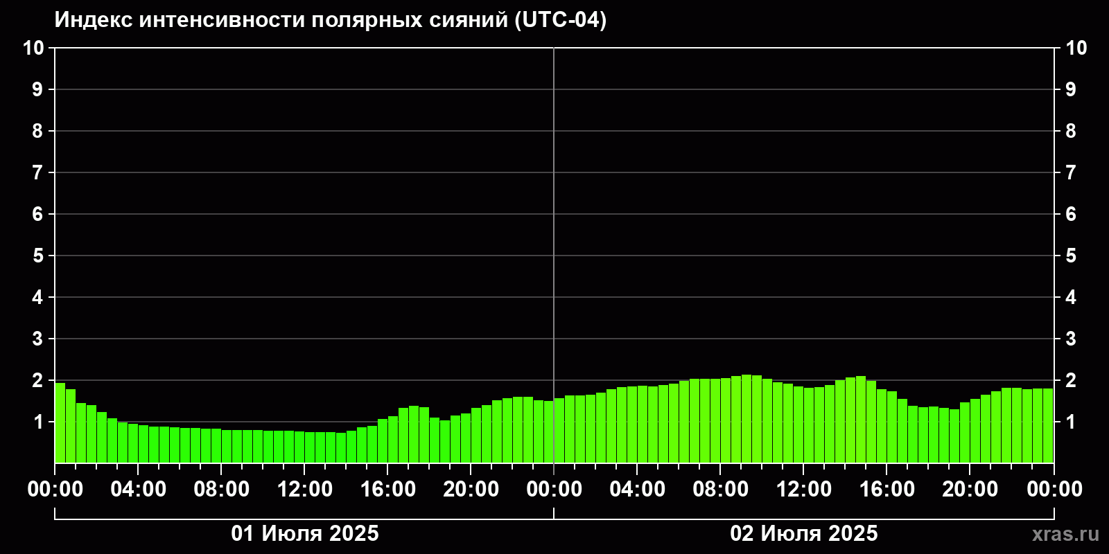 Полярные сияния за последние 2 суток