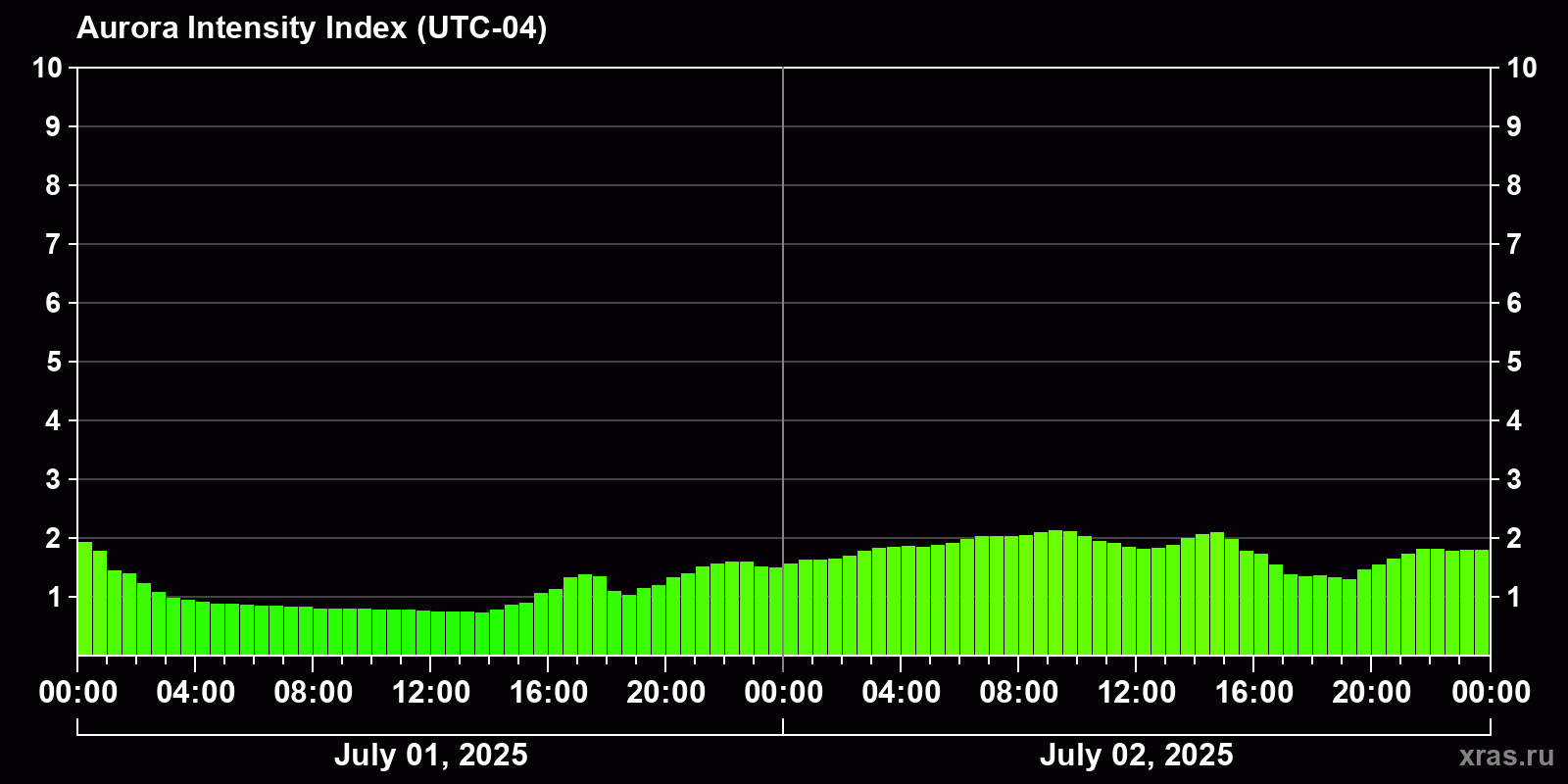 Polar auroras over the past 2 days