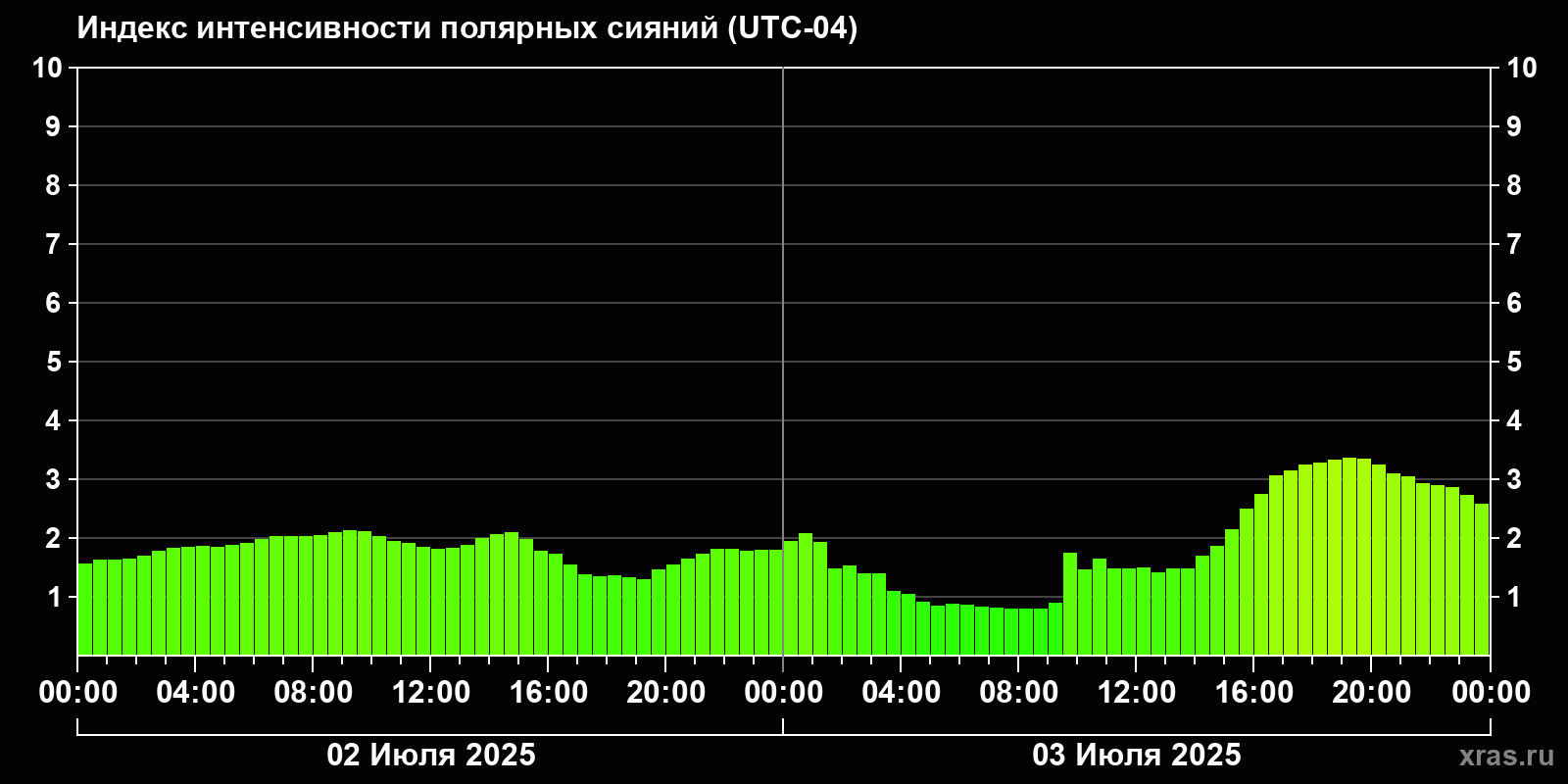 Полярные сияния за последние 2 суток