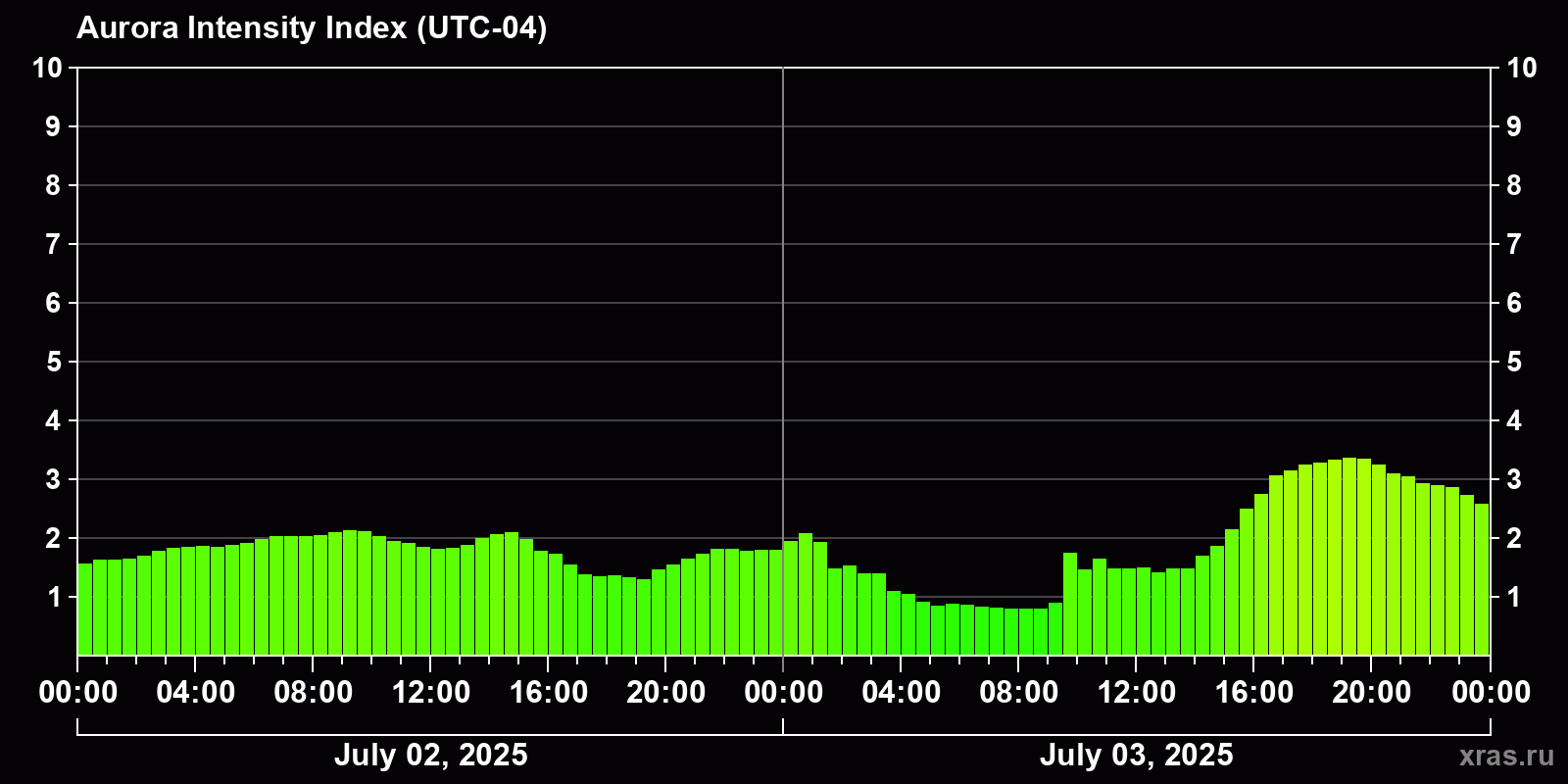 Polar auroras over the past 2 days