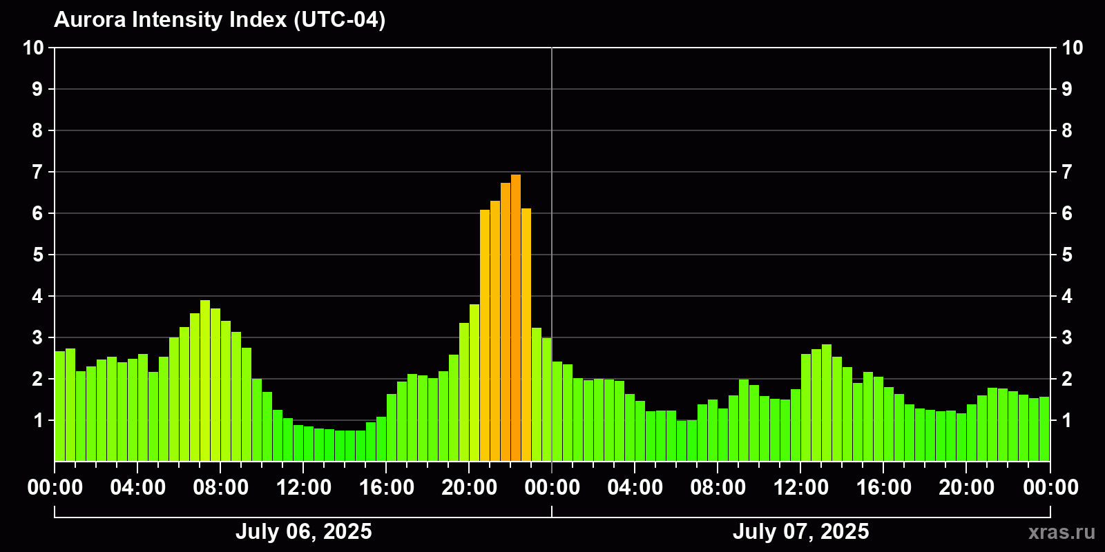 Polar auroras over the past 2 days