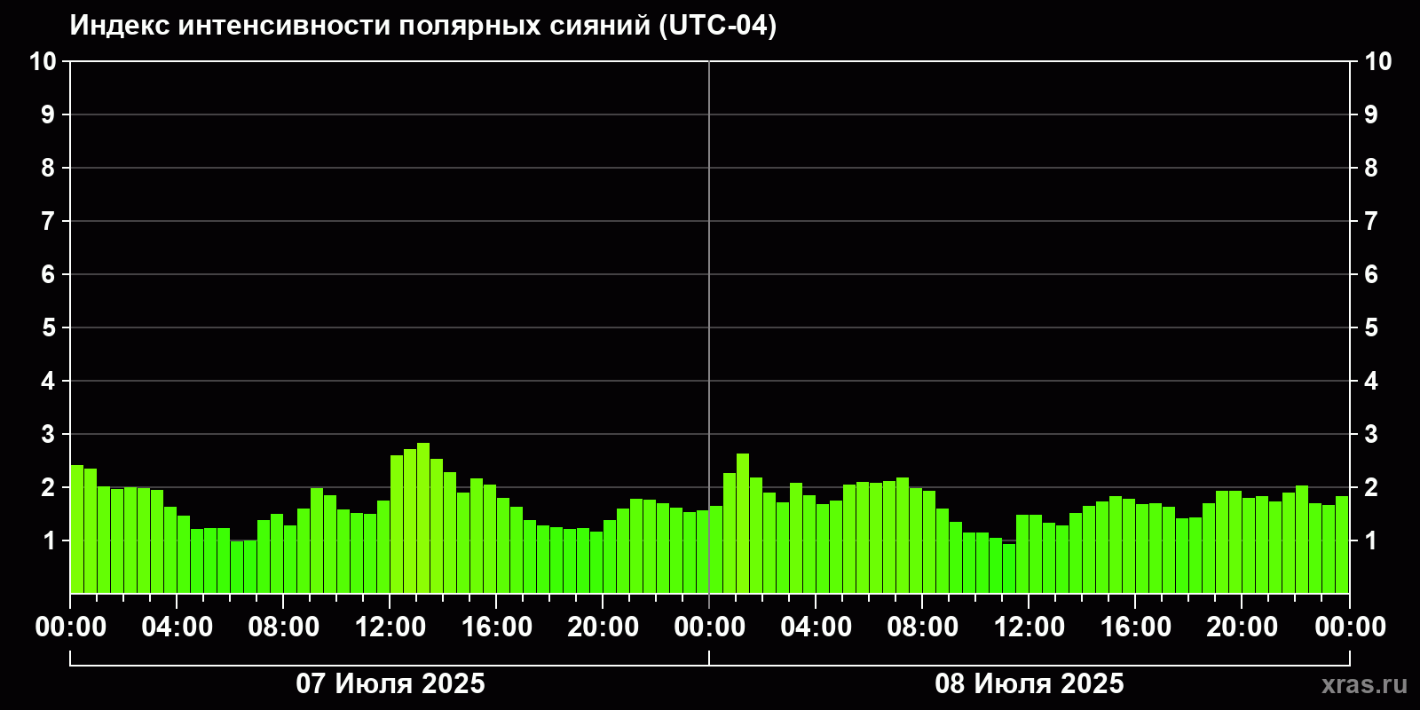 Полярные сияния за последние 2 суток