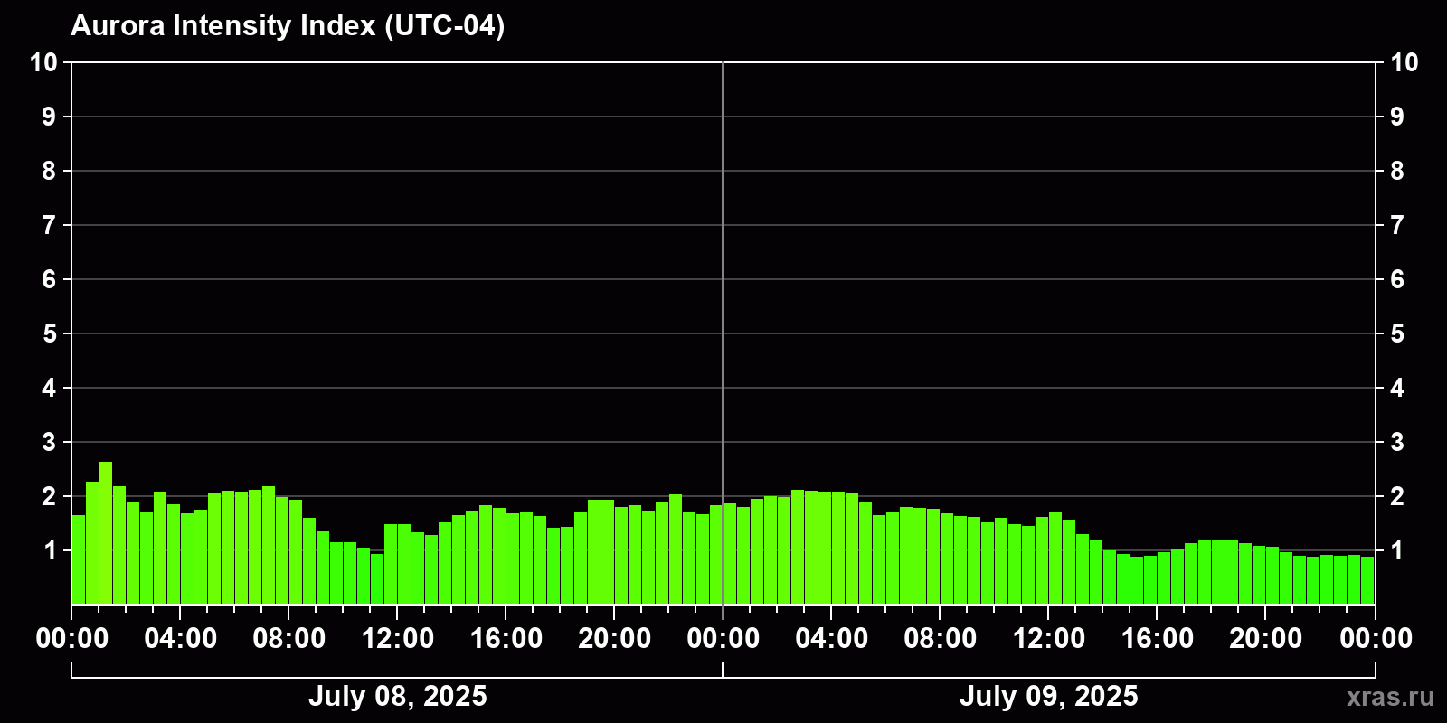 Polar auroras over the past 2 days