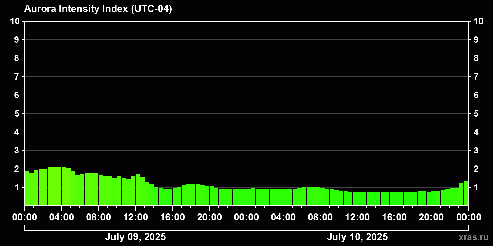 Polar auroras over the past 2 days