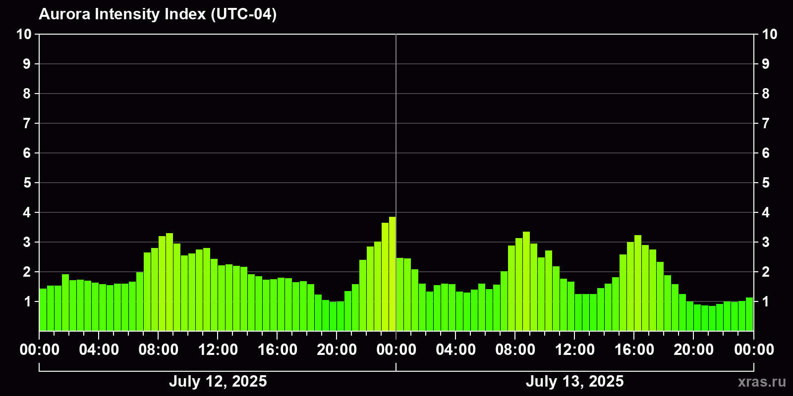 Polar auroras over the past 2 days