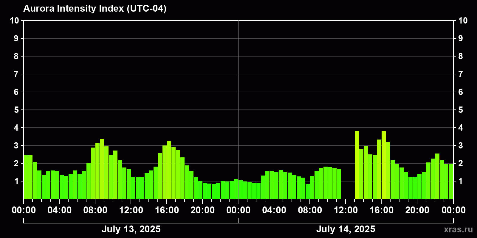 Polar auroras over the past 2 days