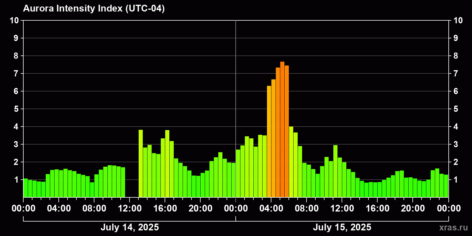 Polar auroras over the past 2 days