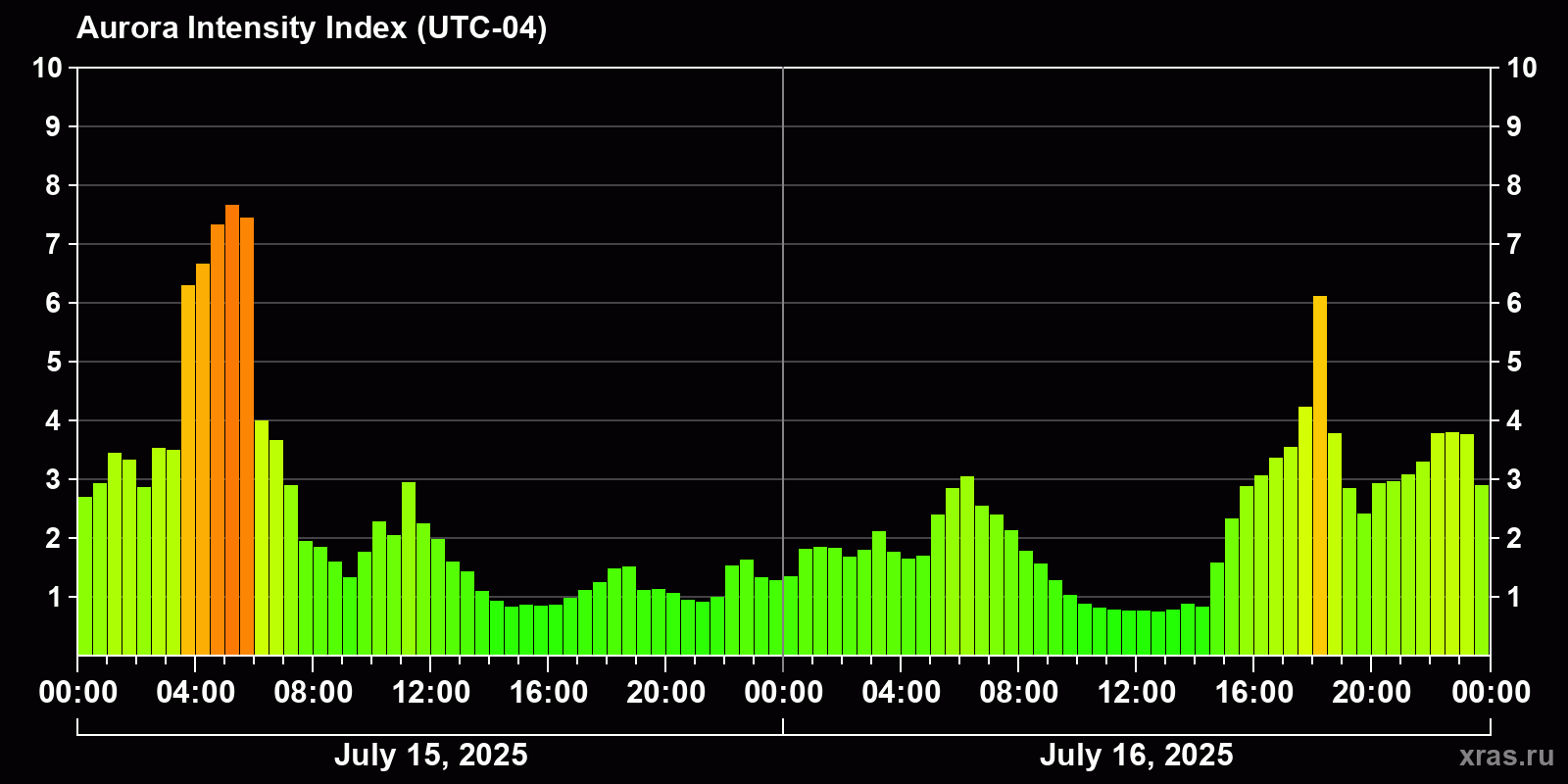 Polar auroras over the past 2 days