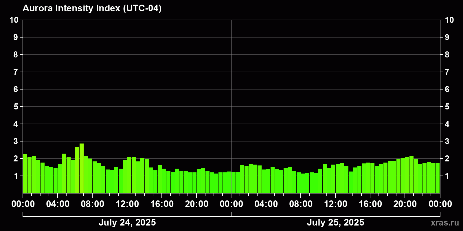 Polar auroras over the past 2 days